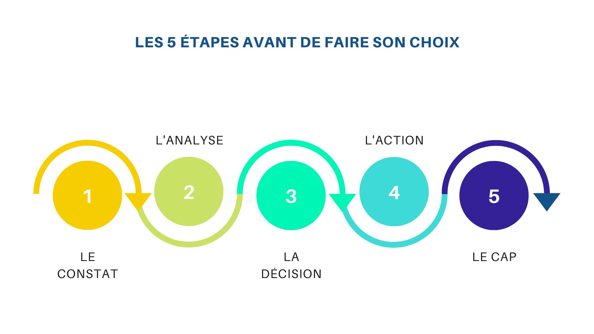 Les 5 étapes avant de faire son choix