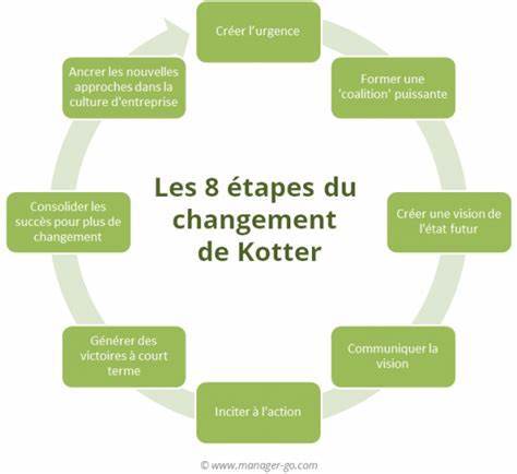 Etapes de Kotter